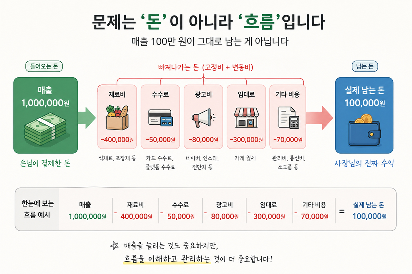 매출에서 비용이 빠져나가 실제 남는 돈이 되는 흐름