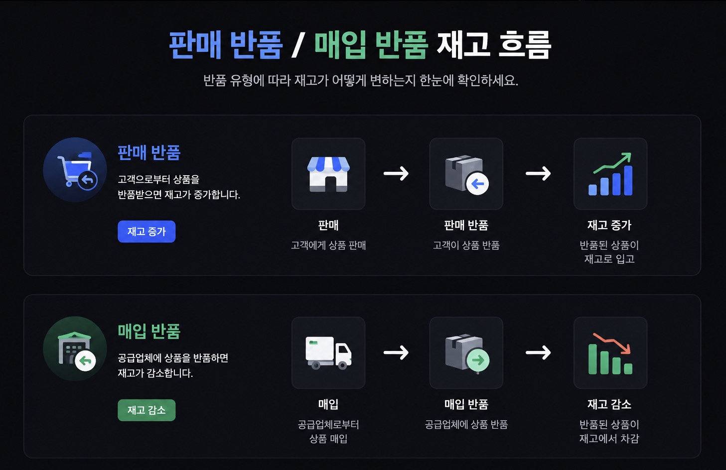 판매 반품과 매입 반품의 재고 흐름