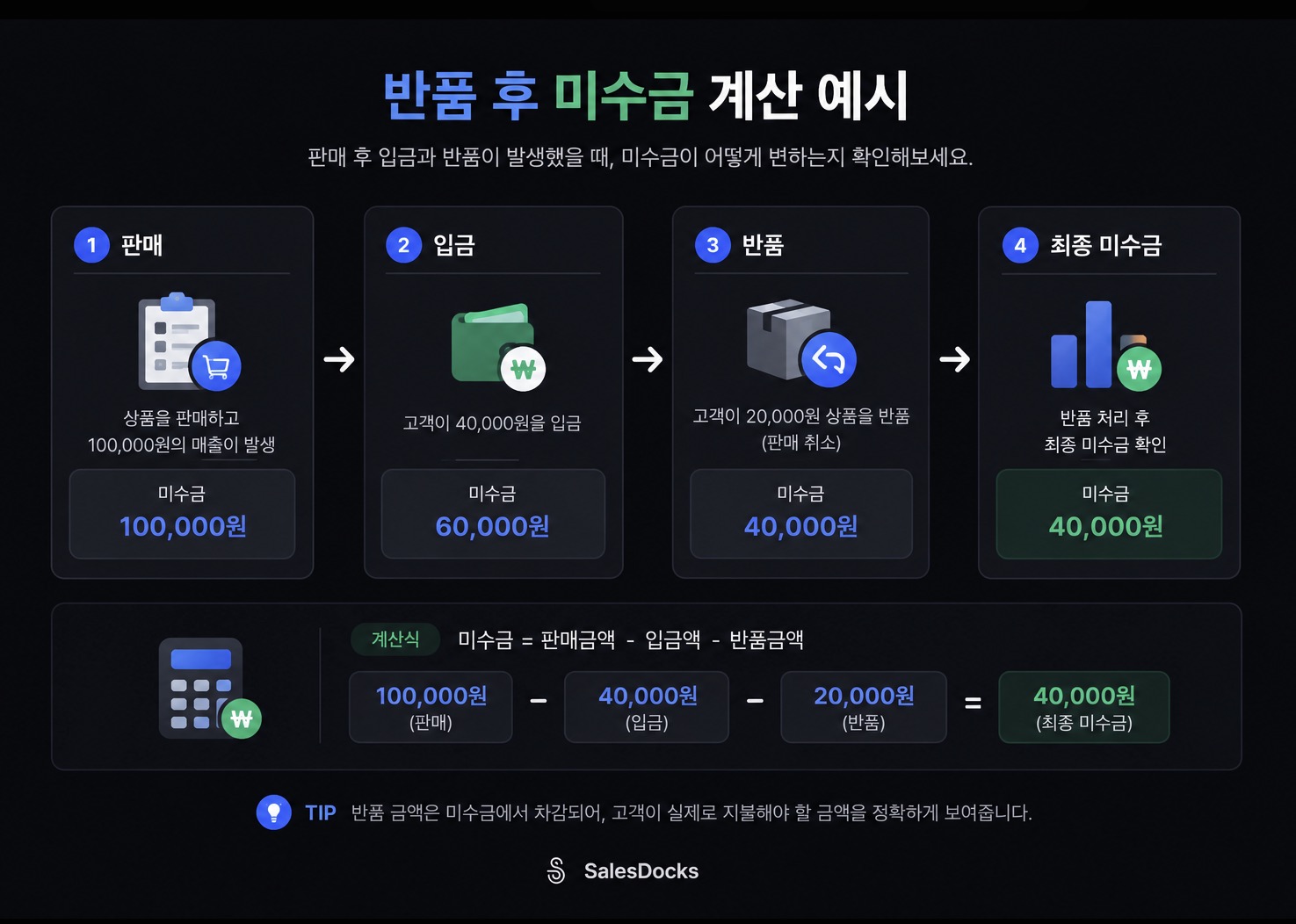 반품 후 미수금이 줄어드는 예시